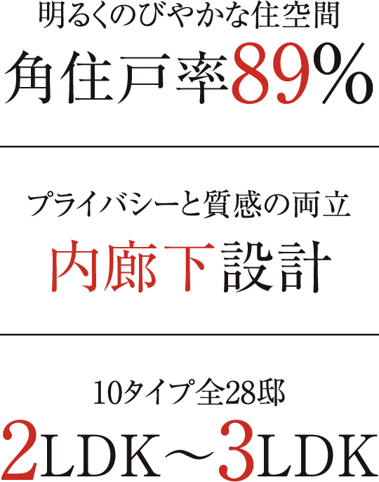 明るくのびやかな住空間 角住戸率89％、プライバシーと質感の両立 内廊下設計、10タイプ全28邸 2LDK〜3LDK